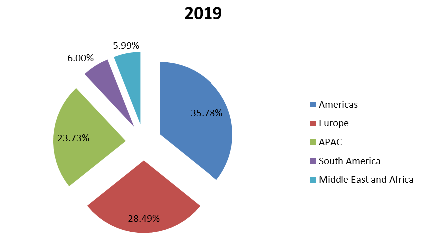 2019年按地区划分的全球协议分析器销售收入份额(%) 2019年按地区划分的全球协议分析器销售收入份额(%)