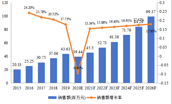 日本市场数字气味技术2015-2026年销售额及增长率 日本市场数字气味技术2015-2026年销售额及增长率