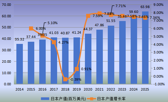 日本市场电子束曝光系统(EBL)2014-2025年产值及增长率 日本市场电子束曝光系统(EBL)2014-2025年产值及增长率