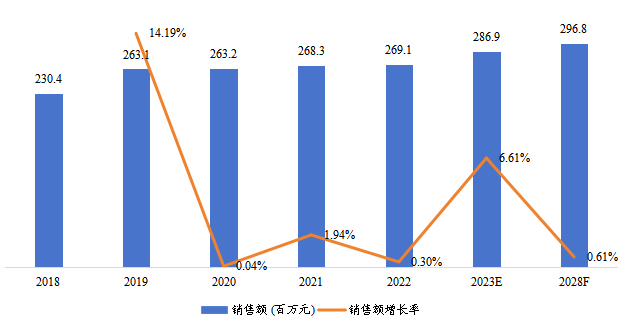 韩国天然硅藻土销售额(百万元)及增长率 (2018-2028年) 韩国天然硅藻土销售额(百万元)及增长率 (2018-2028年)