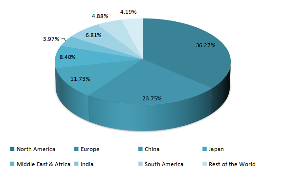 2019年全球人员监控和安全解决方案市?。?）各地区份额