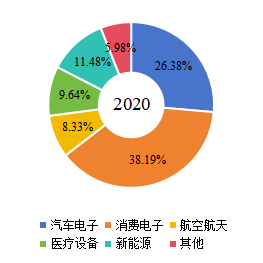 全球在线测试仪(ICT)下游行业分布(2020年) 全球在线测试仪(ICT)下游行业分布(2020年)