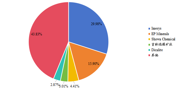 全球天然硅藻土头部企业市场占比(2022) 全球天然硅藻土头部企业市场占比(2022)