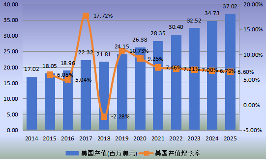 美国市场电子束曝光系统(EBL)2014-2025年产值及增长率 美国市场电子束曝光系统(EBL)2014-2025年产值及增长率