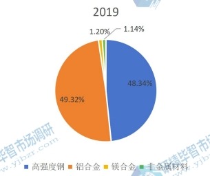 2019年产量占比 2019年产量占比