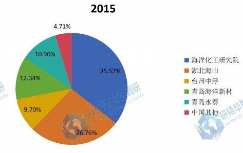 中国2015年主流企业产值份额 中国2015年主流企业产值份额