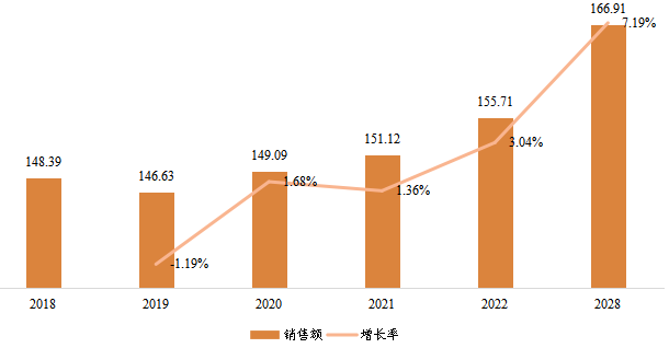 日本缩微胶片设备销售额(百万元)及增长率 (2018-2028年) 日本缩微胶片设备销售额(百万元)及增长率 (2018-2028年)