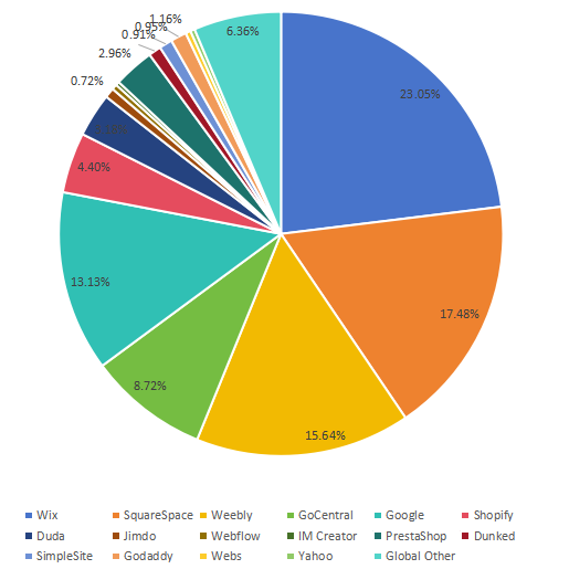 2018年全球网站生成器软件销售收入份额(%) 2018年全球网站生成器软件销售收入份额(%)