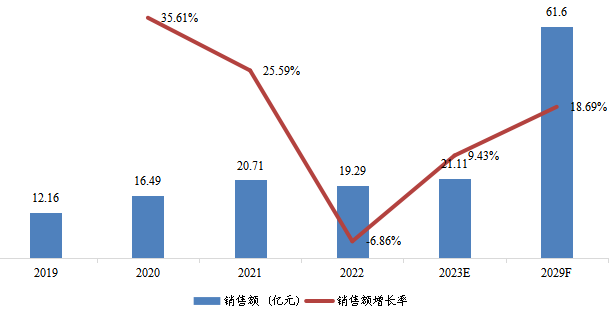 韩国汽车尾气及固定源废气催化净化稀土催化材料销售额(亿元)及增长率 (2019-2029年) 韩国汽车尾气及固定源废气催化净化稀土催化材料销售额(亿元)及增长率 (2019-2029年)