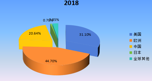 2018年全球主要地区DPHP增塑剂产值(百万元)市场份额 2018年全球主要地区DPHP增塑剂产值(百万元)市场份额