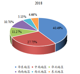 中国主要地区低温泵销量占比（2018年）