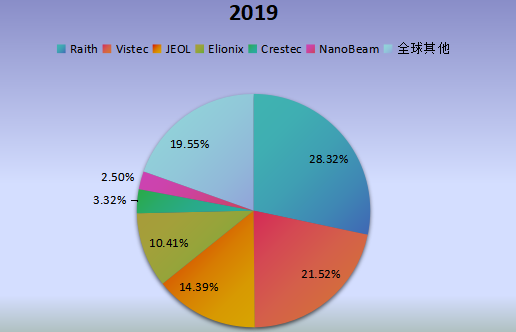 全球市场电子束曝光系统(EBL)主要厂商2019年产值市场份额列表 全球市场电子束曝光系统(EBL)主要厂商2019年产值市场份额列表