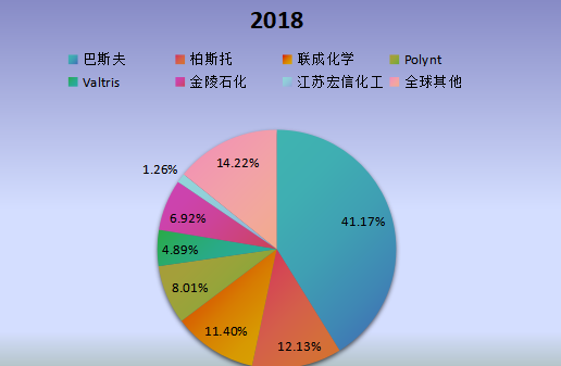 全球市场DPHP增塑剂主要厂商2018年产值(百万元)市场份额列表 全球市场DPHP增塑剂主要厂商2018年产值(百万元)市场份额列表