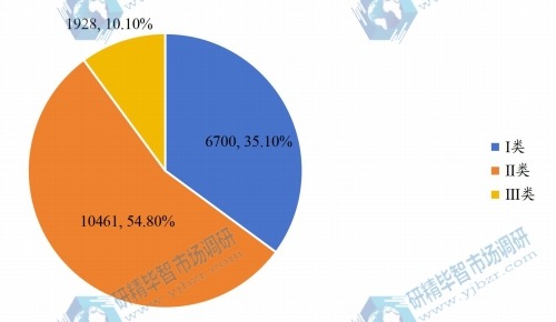 深圳医疗器械按注册分类（Ⅰ、Ⅱ、Ⅲ类）占比情况