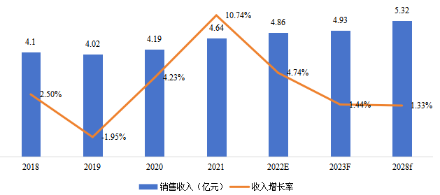 日本电动吸奶器销售额(亿元)及增长率 (2018-2028年) 日本电动吸奶器销售额(亿元)及增长率 (2018-2028年)