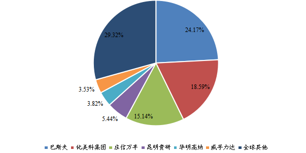 全球汽车尾气及固定源废气催化净化稀土催化材料头部企业市场占比(2022) 全球汽车尾气及固定源废气催化净化稀土催化材料头部企业市场占比(2022)