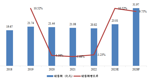东南亚光纤激光切割机销售额(亿元)及增长率(2018-2028年) 东南亚光纤激光切割机销售额(亿元)及增长率(2018-2028年)