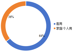 全球电动吸奶器下游行业分布(2018年) 全球电动吸奶器下游行业分布(2018年)