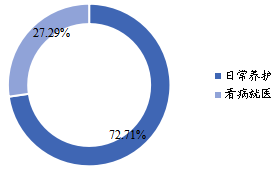 全球宠物医疗器械下游行业分布(2018年) 全球宠物医疗器械下游行业分布(2018年)