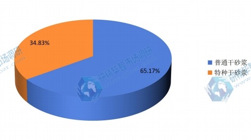 2015年全球干砂浆不同类型产品产量份额 2015年全球干砂浆不同类型产品产量份额