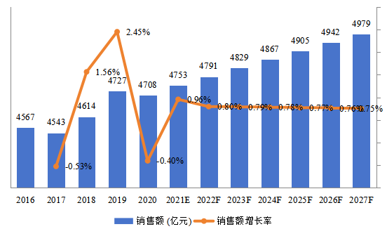 欧洲EMS和ODM总体规模（2016-2027年）（亿元）
