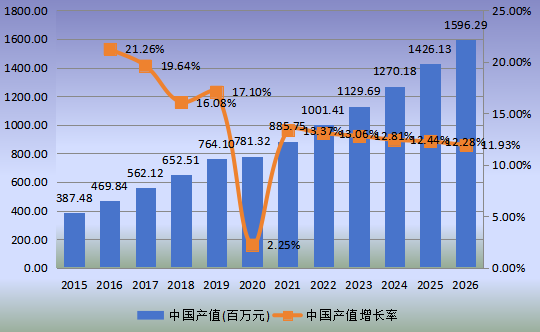 中国市场WiFi智能锁产值及增长率(2015-2026年) 中国市场WiFi智能锁产值及增长率(2015-2026年)