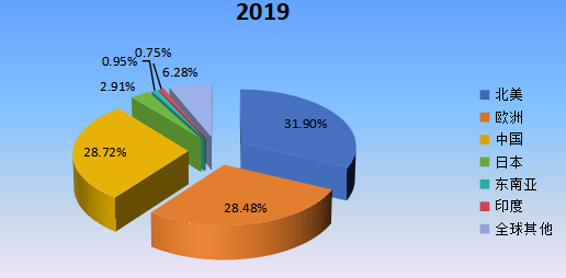 2019年全球主要地区RTA(即装即用)家具产值市场份额 2019年全球主要地区RTA(即装即用)家具产值市场份额