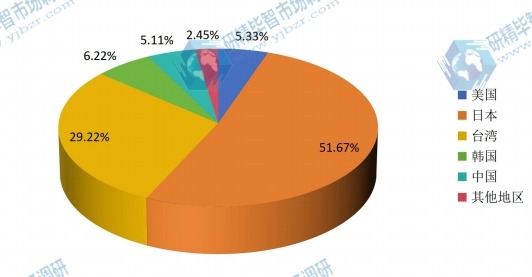 2014年全球各地区ITO靶材产量份额 2014年全球各地区ITO靶材产量份额