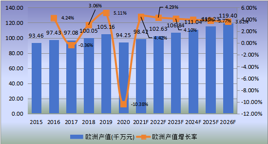 欧洲市场可吸收止血纱2015-2026年产值及增长率 欧洲市场可吸收止血纱2015-2026年产值及增长率