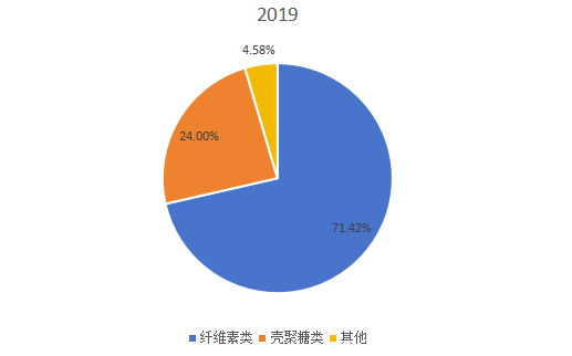 2019年全球不同类型可吸收止血纱产量市场份额 2019年全球不同类型可吸收止血纱产量市场份额