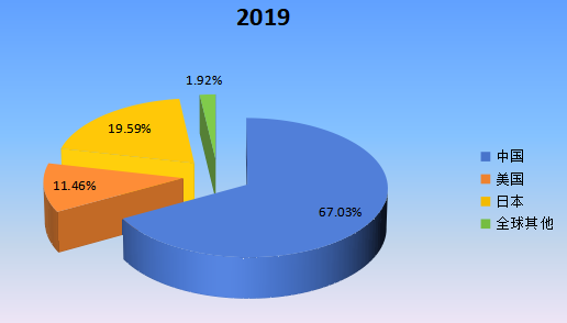 2019年全球主要地区辅酶Q10产值市场份额 2019年全球主要地区辅酶Q10产值市场份额