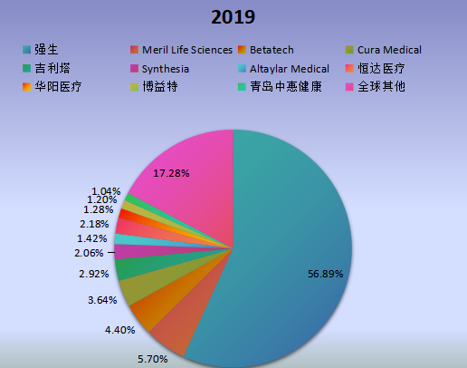 全球市场可吸收止血纱主要厂商2019年产值市场份额列表 全球市场可吸收止血纱主要厂商2019年产值市场份额列表