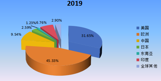 2020年全球主要地区可吸收止血纱产值市场份额 2020年全球主要地区可吸收止血纱产值市场份额
