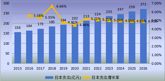日本市场铁路基础设施维护2015-2026年支出及增长率 日本市场铁路基础设施维护2015-2026年支出及增长率