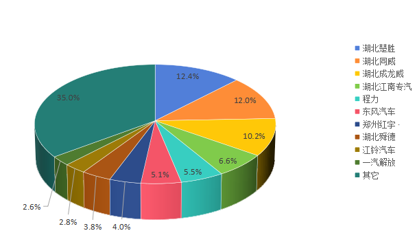 2022年前三季度头部企业销量占比 2022年前三季度头部企业销量占比