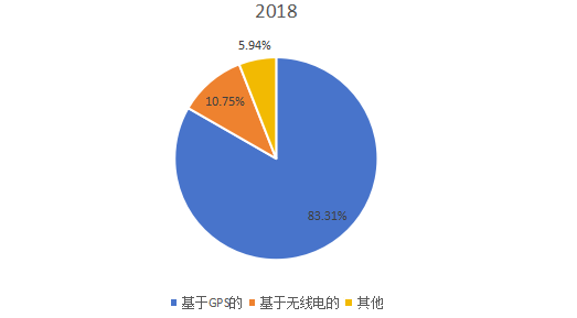 2018年全球不同类型智能宠物项圈产量市场份额 2018年全球不同类型智能宠物项圈产量市场份额