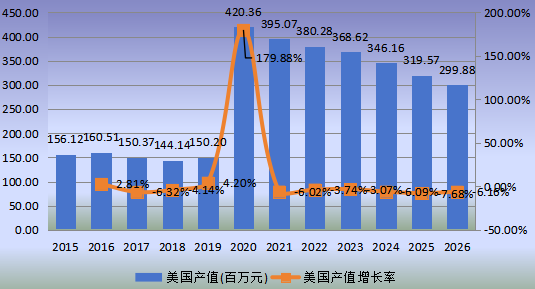 美国市场辅酶Q102015-2026年产值及增长率 美国市场辅酶Q102015-2026年产值及增长率