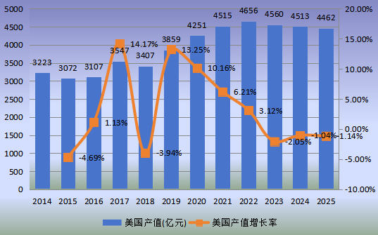 美国市场牛肉2014-2025年产值及增长率 美国市场牛肉2014-2025年产值及增长率
