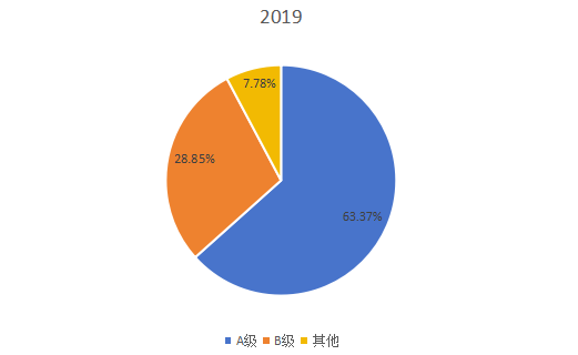 2019年全球不同类型WiFi智能锁产量市场份额 2019年全球不同类型WiFi智能锁产量市场份额