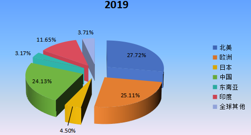 2019年全球主要地区铁路基础设施维护支出市场份额 2019年全球主要地区铁路基础设施维护支出市场份额