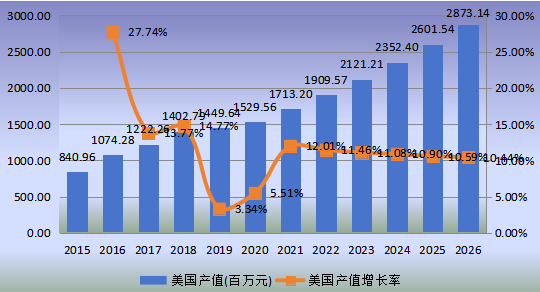美国市场WiFi智能锁2015-2026年产量及增长率 美国市场WiFi智能锁2015-2026年产量及增长率