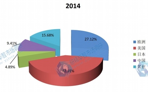 全球主要地区2014年动态心电图机产量市场份额 全球主要地区2014年动态心电图机产量市场份额