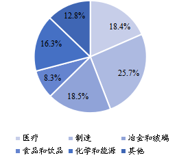 2021年全球不同应用工业气体产量市场份额 2021年全球不同应用工业气体产量市场份额