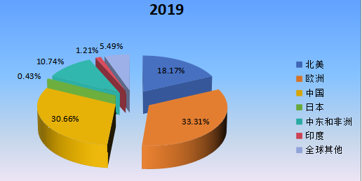 2019年全球主要地区磷酸钙盐产值市场份额 2019年全球主要地区磷酸钙盐产值市场份额
