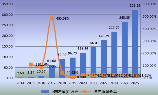 中国市场智能宠物项圈产值及增长率(2014-2025年) 中国市场智能宠物项圈产值及增长率(2014-2025年)
