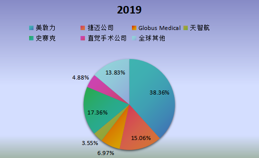 全球市场脊柱手术机器人主要厂商2019年产值市场份额列表 全球市场脊柱手术机器人主要厂商2019年产值市场份额列表