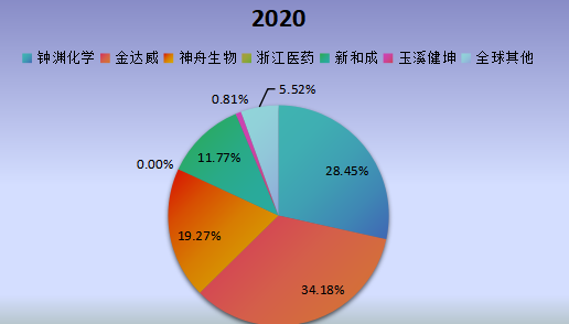 全球市场辅酶Q10主要厂商2019年产值市场份额列表 全球市场辅酶Q10主要厂商2019年产值市场份额列表
