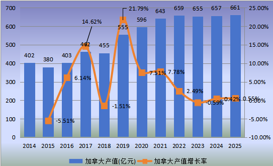 加拿大市场牛肉2014-2025年产值及增长率 加拿大市场牛肉2014-2025年产值及增长率