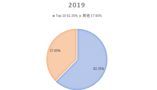 2019年全球排名前十铁路基础设施维护企业市场份额 2019年全球排名前十铁路基础设施维护企业市场份额