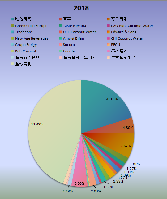 全球市场椰子水饮料主要厂商2018年产值市场份额列表 全球市场椰子水饮料主要厂商2018年产值市场份额列表